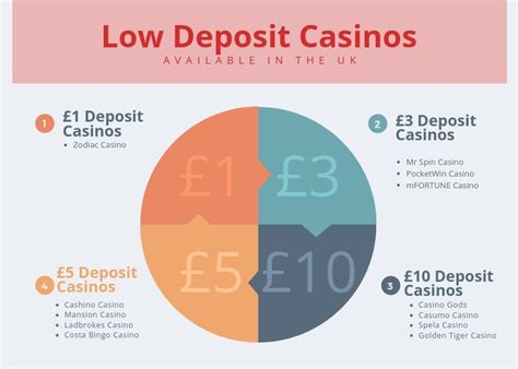 minimum deposit casinos in ireland|Top 20 Online Casinos with Low Minimum Deposit .